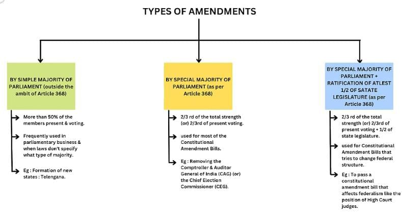 Laxmikanth Summary: Amendment of the Constitution | Indian Polity for UPSC CSE