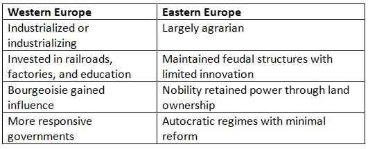 The Spread of Industry Throughout Europe Chapter Notes | AP European History - Grade 9