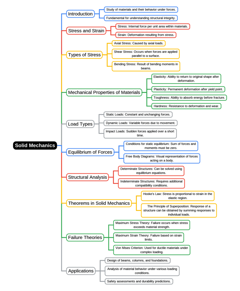 Mind Map: Solid Mechanics | RRB JE for Civil Engineering - Civil Engineering (CE)