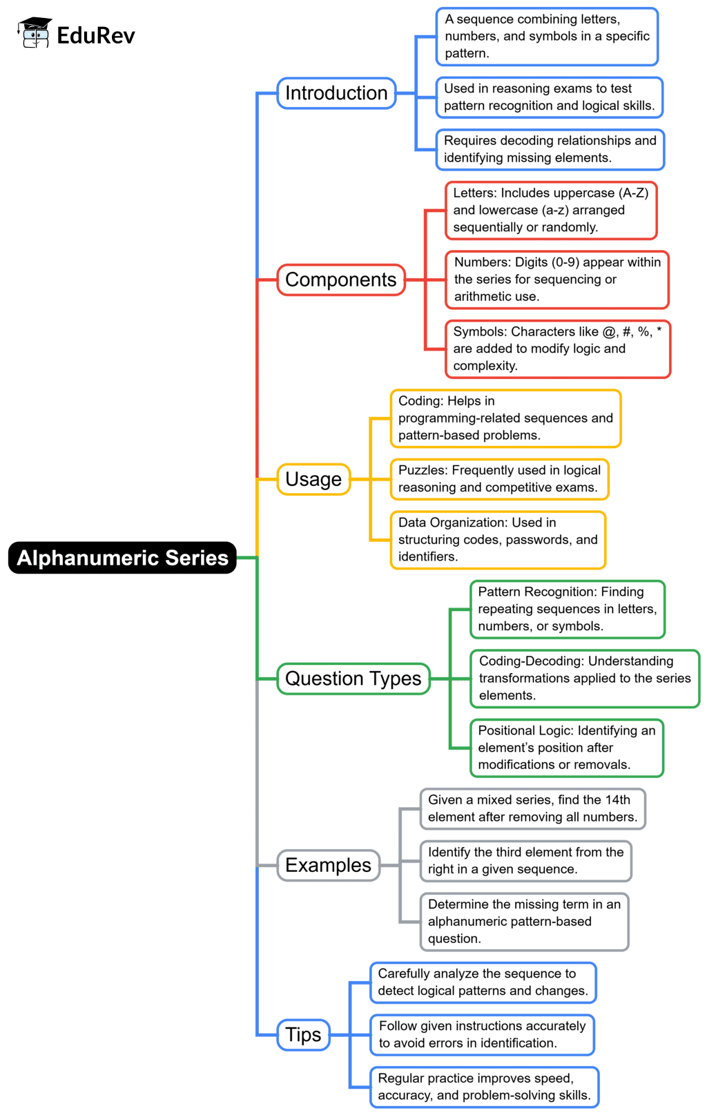Mind Map: Alphanumeric Series | Mathematical Reasoning and Aptitude for UGC NET