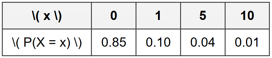 Expected Value (Mean) of a Discrete Random Variable