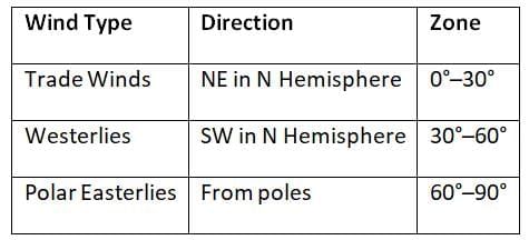 Cheat Sheet: Climatology | Geography for UPSC CSE