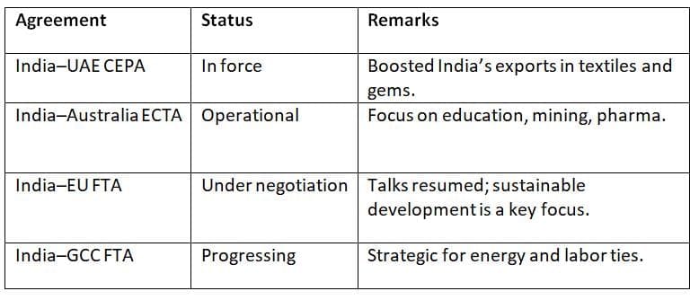 India`s Trade Agreements (Key Developments as of 2025)