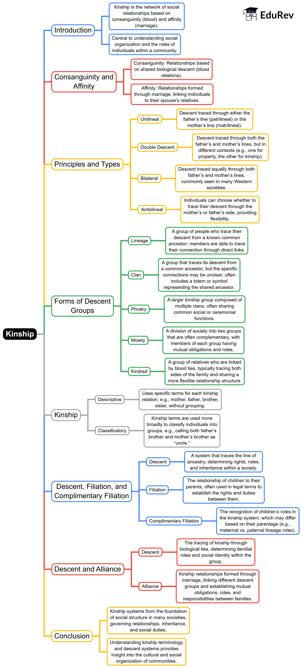 Mind Map: Kinship