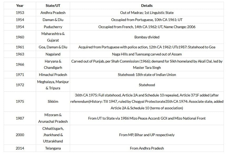 Laxmikanth Summary: Union & its Territory | Indian Polity for UPSC CSE