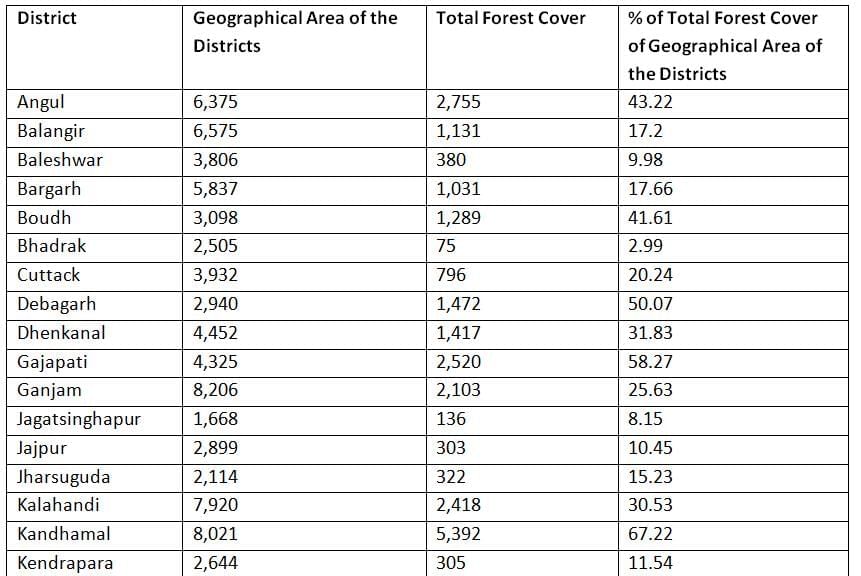 Forests of Odisha | Odisha State PSC (OPSC): Preparation - OPSC OCS (Odisha)