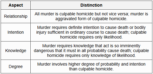 1.2 Distinction Between Culpable Homicide and Murder