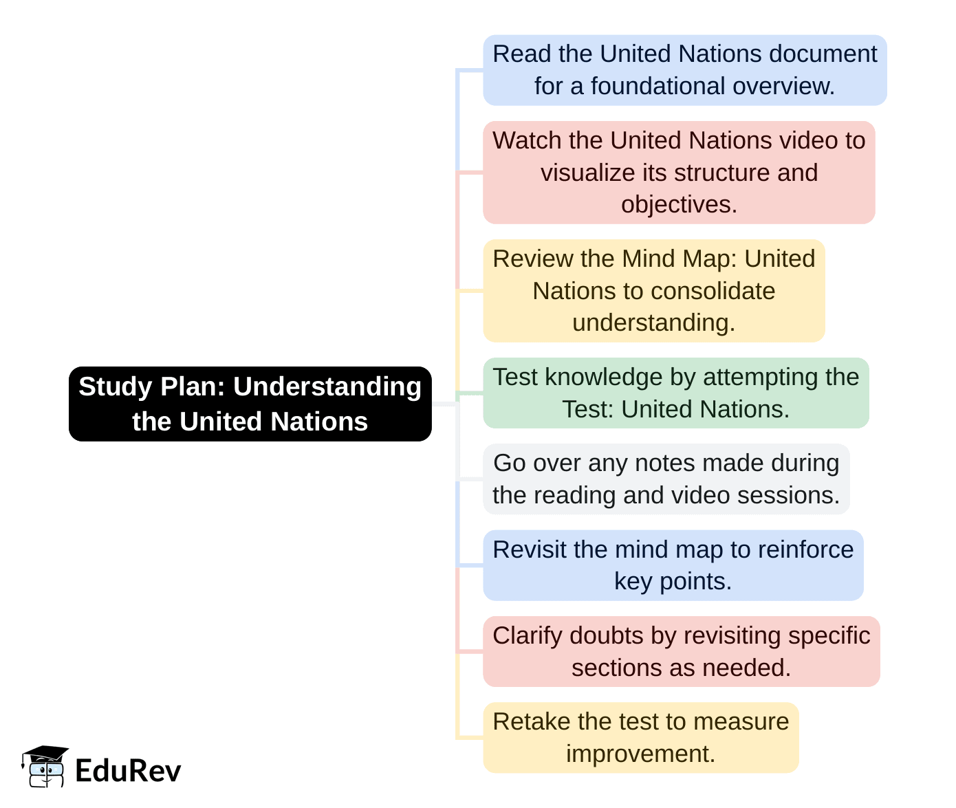 1-Day Study Plan: United Nations - General Awareness for SSC CGL PDF ...