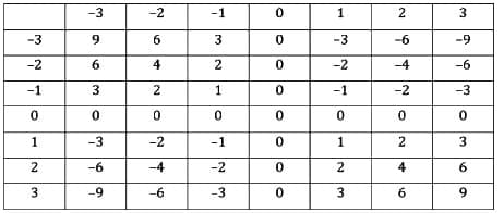 RS Aggarwal Solutions: Integers (Exercise 6D)