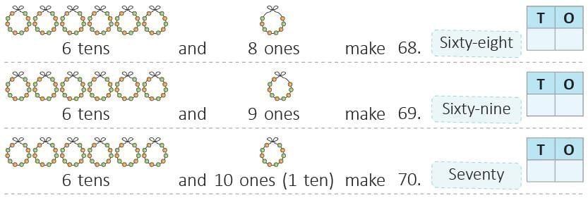 Numbers from 50 to 99 Chapter Notes | Mathematics Class 1 ICSE
