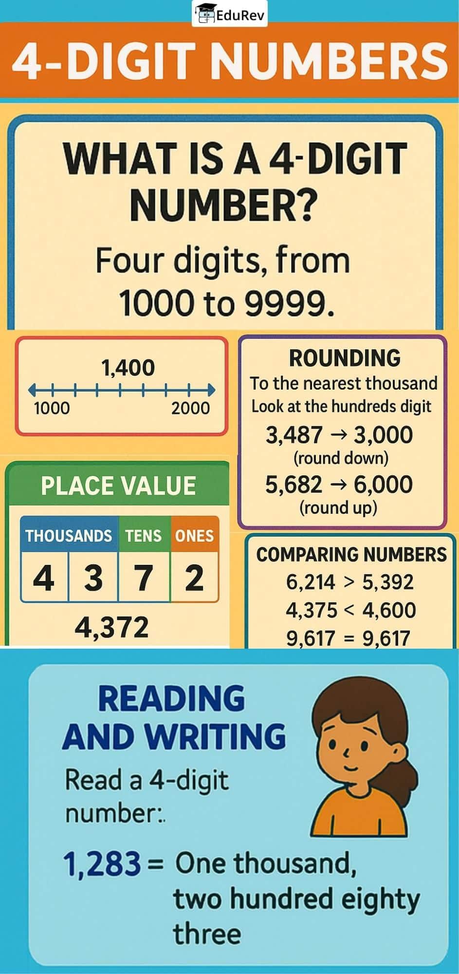 Infographics: 4-Digit Numbers | Mathematics for Class 3