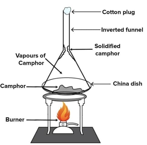 Fig: Sublimation of camphor