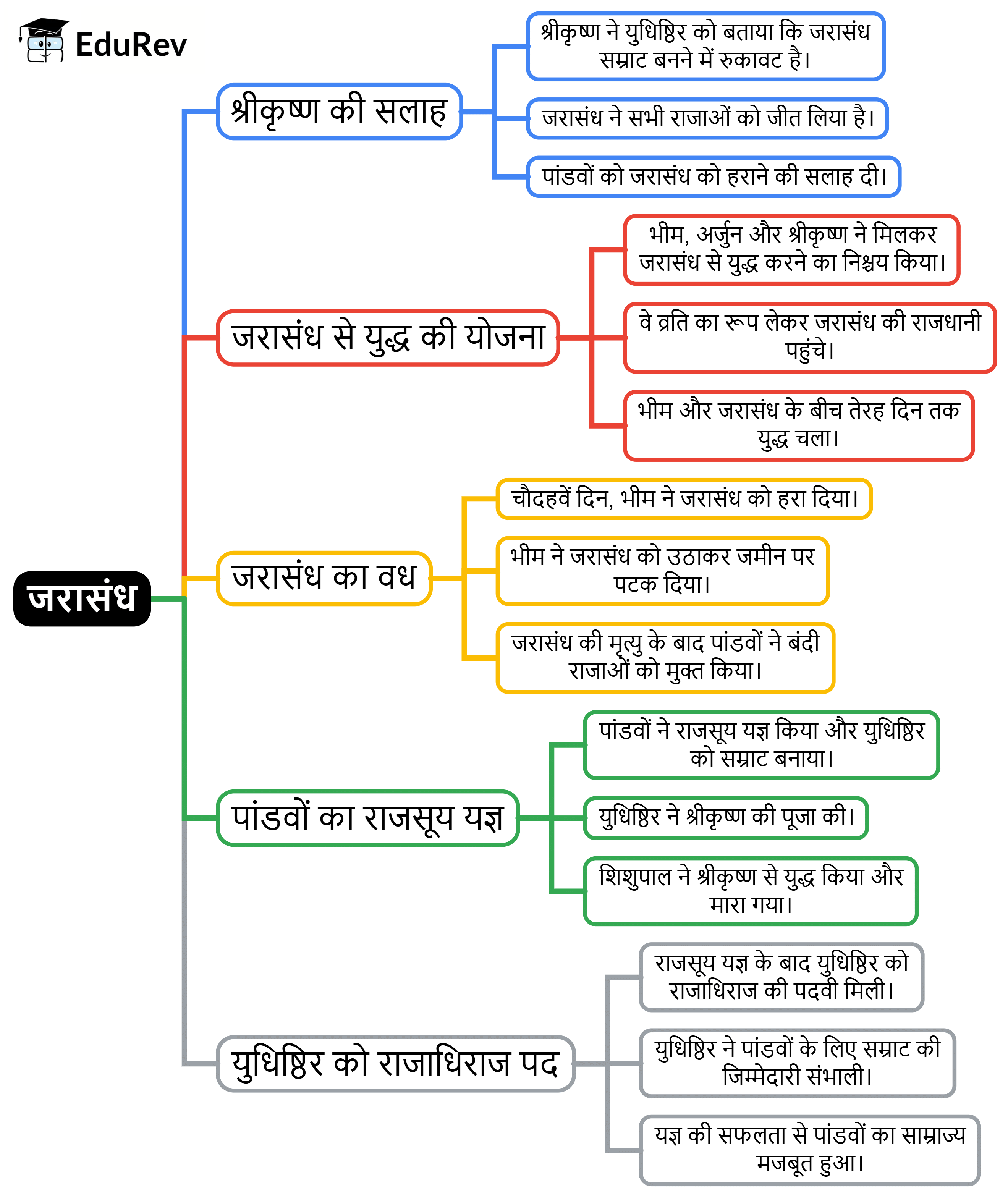 Mind Map: जरासंध | Hindi (Bal Mahabharat Katha) Class 7 (Old NCERT)