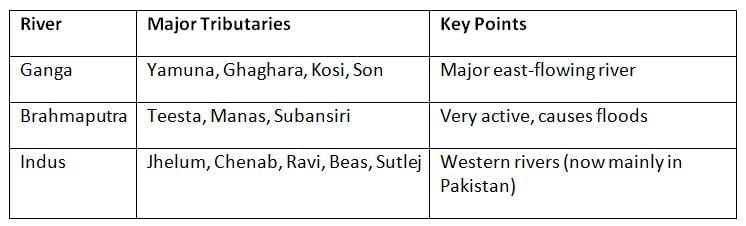 Cheat Sheet: Indo-Gangetic Plains | Geography for UPSC CSE