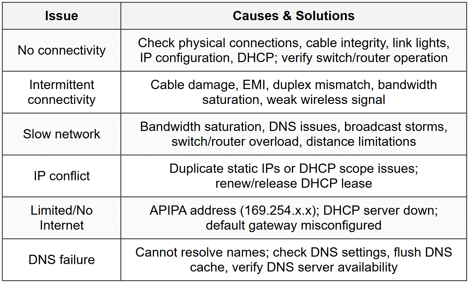 19. Common Network Issues