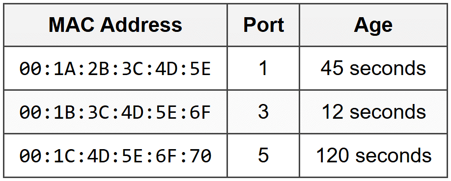 Mac Address Learning Examples MAC Addressing - CompTIA Network+ (N10-009) Full Course - Network and ...
