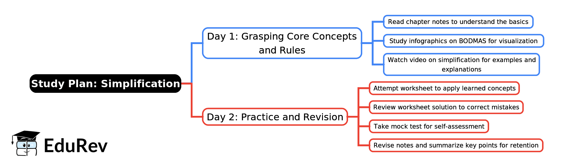 2-Days Study Plan: Simplification - Class 5 PDF Download