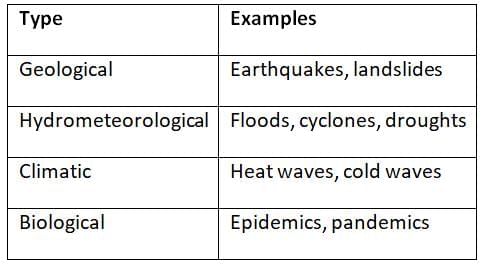 Cheat Sheet: Natural Hazards & Disasters | Geography for UPSC CSE
