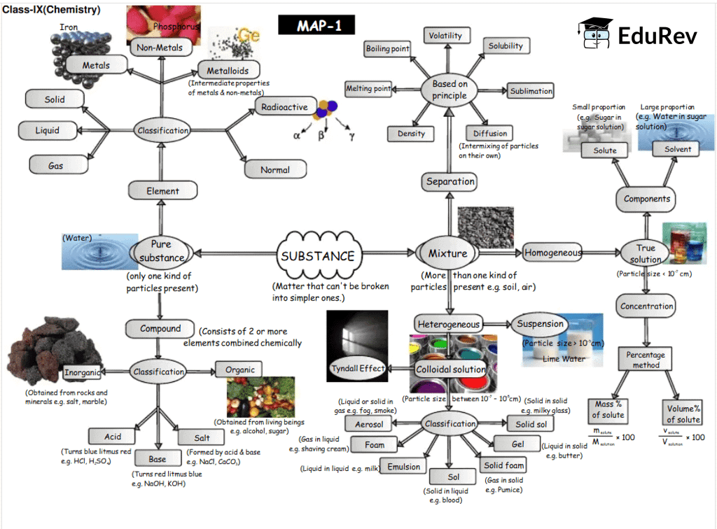 Mindmap: Is matter around us Pure | Science Class 9