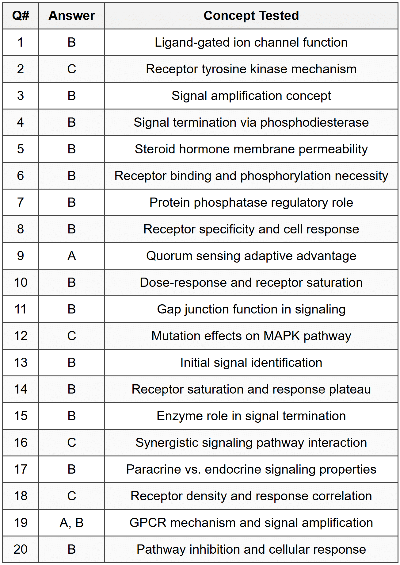 Part A: Multiple-Choice Answers