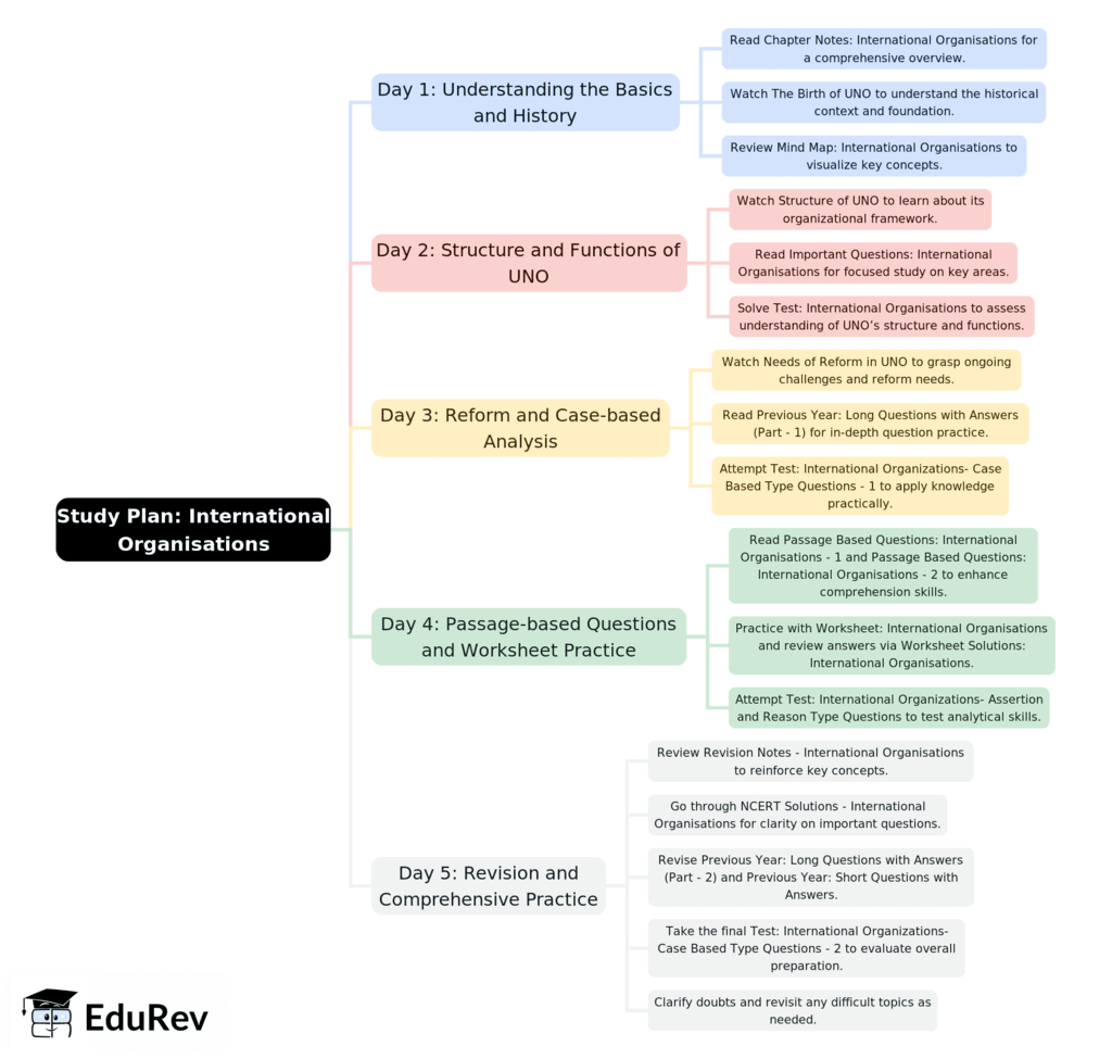 5-Days Study Plan: International Organisations | Political Science Class 12 - Humanities/Arts