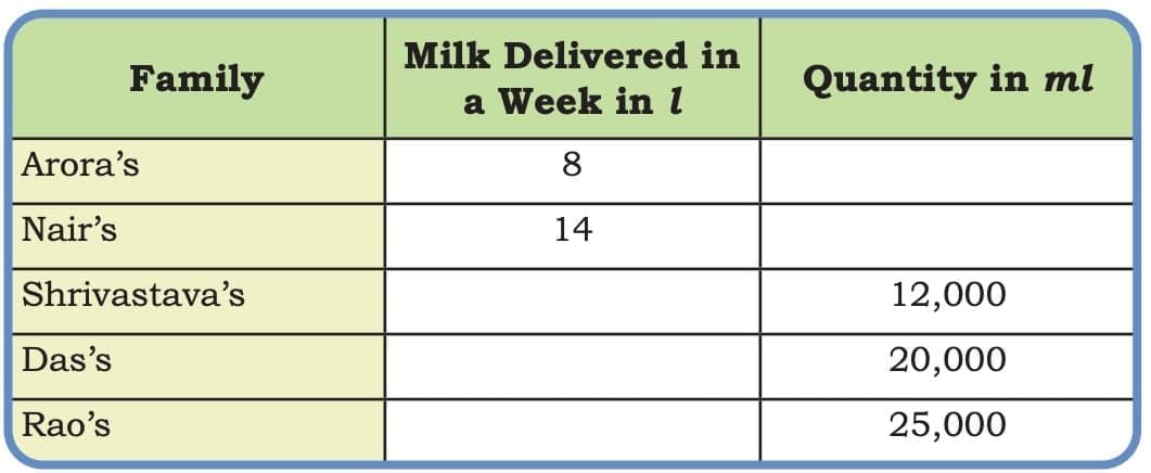 Weight and Capacity Chapter Notes | Mathematics (Maths Mela) Class 5 - New NCERT