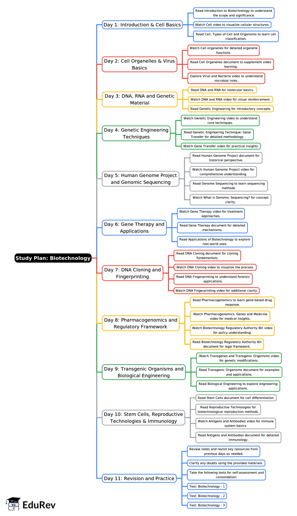 11-Days Study Plan: Biotechnology | Science & Technology for UPSC CSE