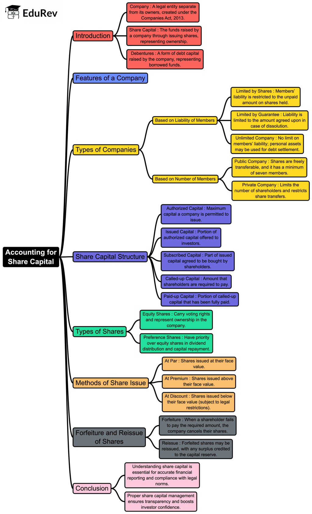 Mind Map: Accounting for Share Capital | Accountancy Class 12 - Commerce
