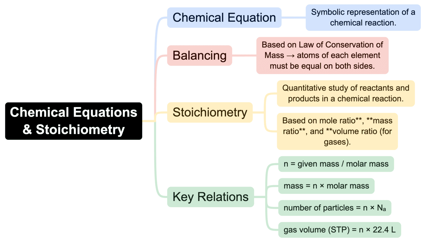Mind Map: Some Basic Concepts of Chemistry