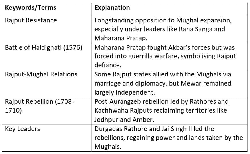 Cheatsheet: Reshaping India’s Political Map | Social Science  Class 8 - New NCERT