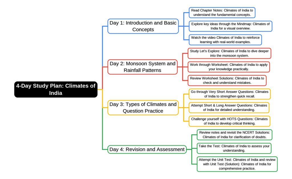 Study Plan: Climates of India | Social Science Class 7 - New NCERT