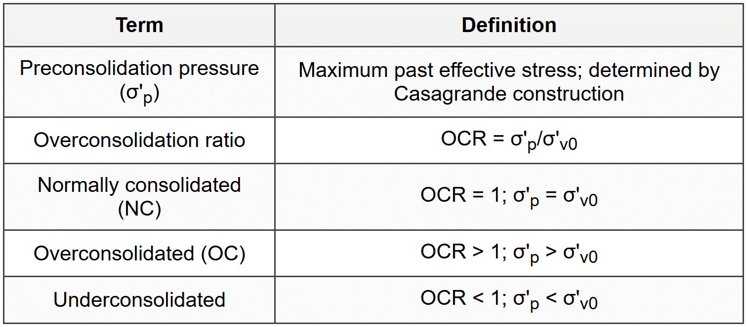 4.2 Preconsolidation Pressure