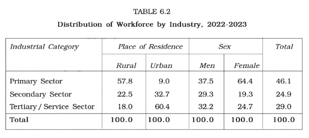 Employment: Growth, Informalisation & other Issues Class 12 Economics