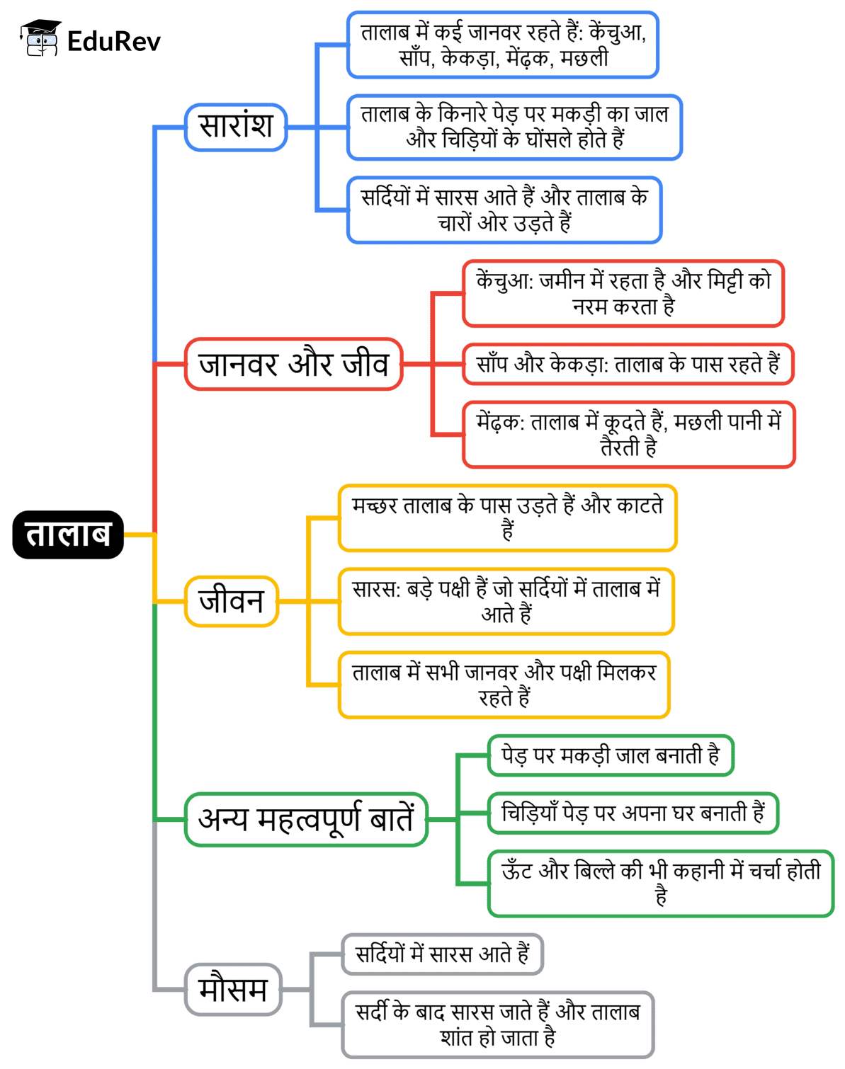 Mind Map: तालाब | Hindi for Class 2 (सारंगी)