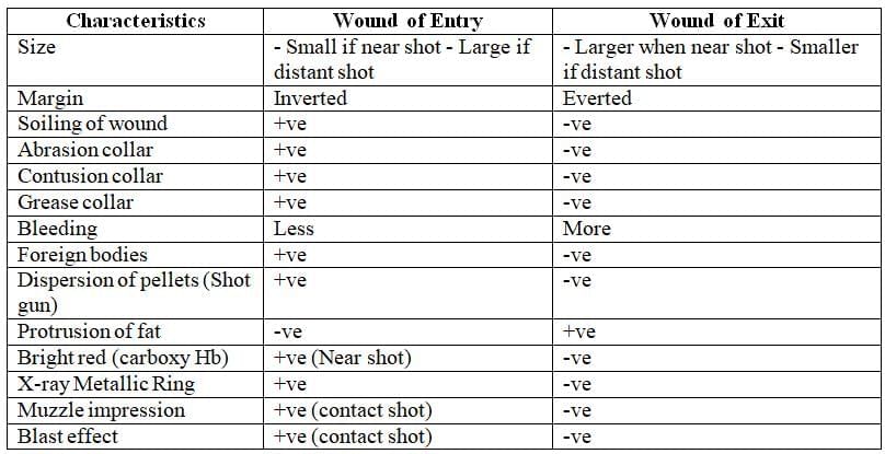 Firearms and Explosive Injuries - 3 Chapter Notes | Forensic Medicine and Toxicology (FMT) - NEET PG
