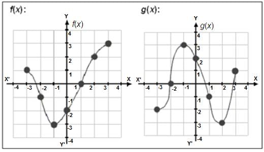 Functions Questions for CAT with Answers PDF