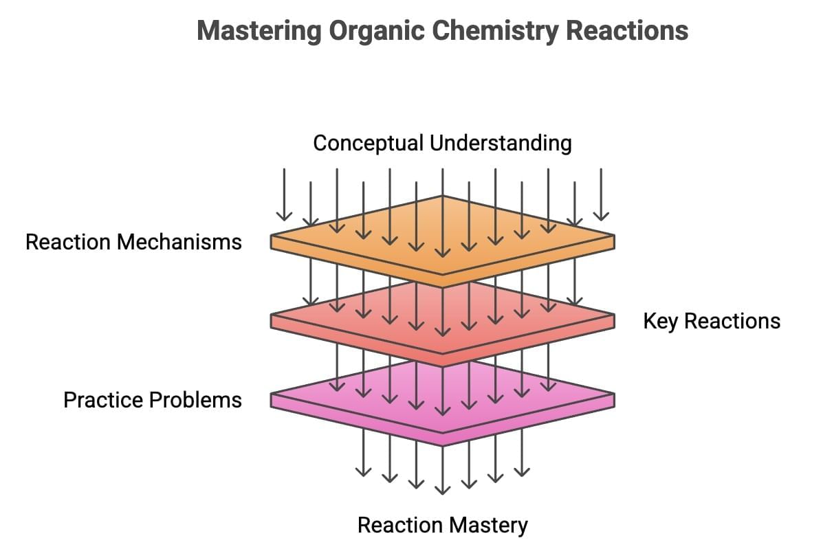 How to Study Organic Chemistry for JEE | Chemistry for JEE Main & Advanced