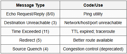 4.3 ICMP