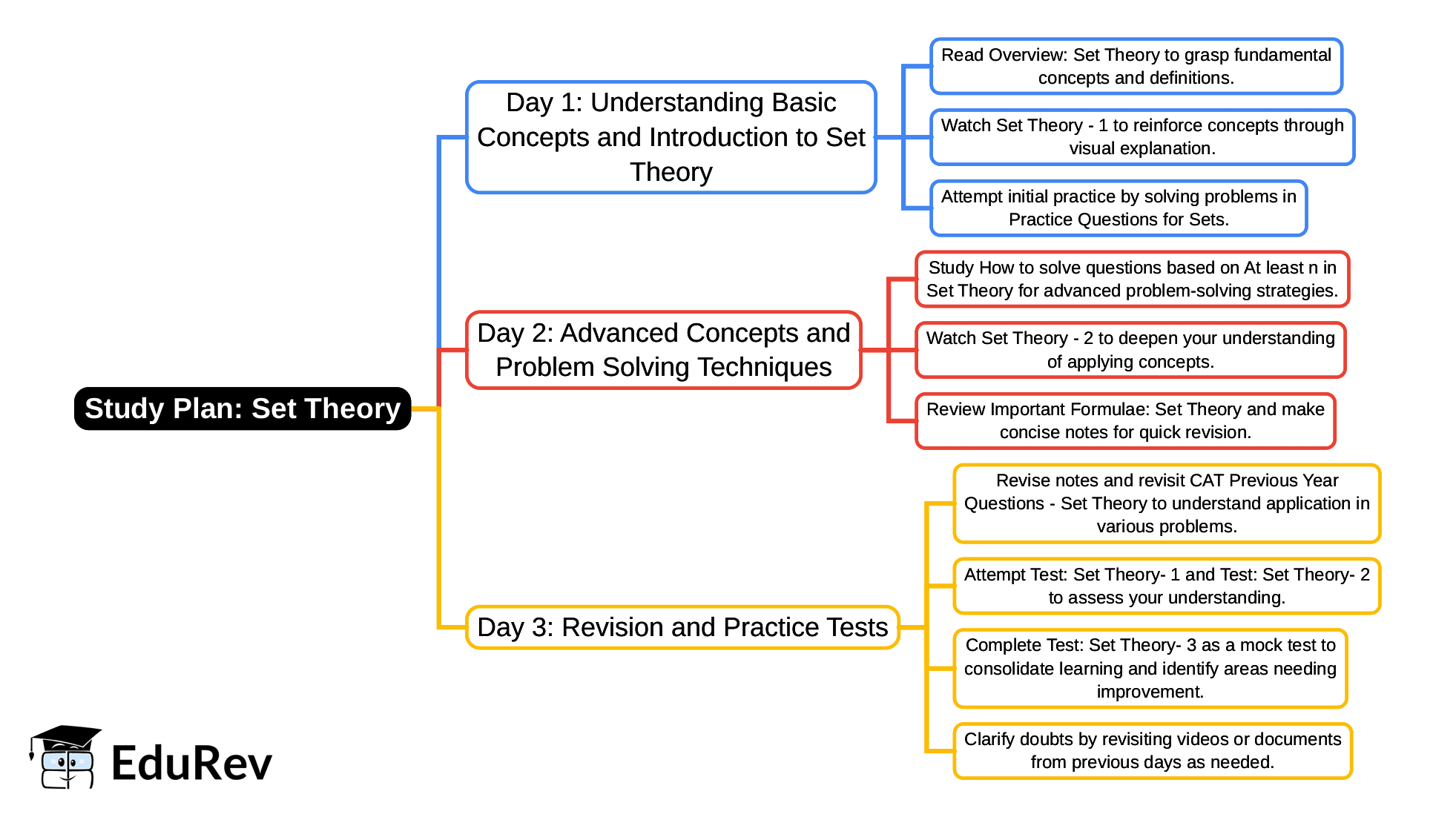 3-Days Study Plan: Set Theory | Quantitative Aptitude (Quant) - CAT