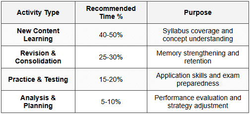 2.4 Weekly Study Balance