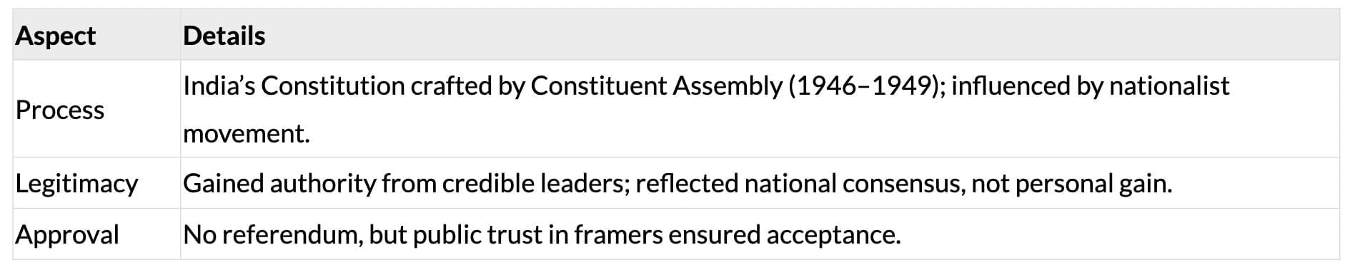 Cheat Sheet: Constitution: Why and How? | Political Science Class 11 - Humanities/Arts