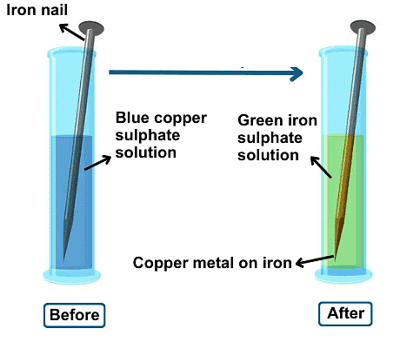 2. Reaction Between Copper Sulphate with Iron