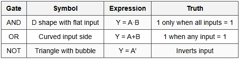 3.1 Basic Gates