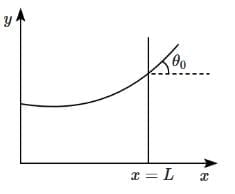 NEET Previous Year Questions (2014-2025): Mechanical Properties of Fluids | Physics Class 11