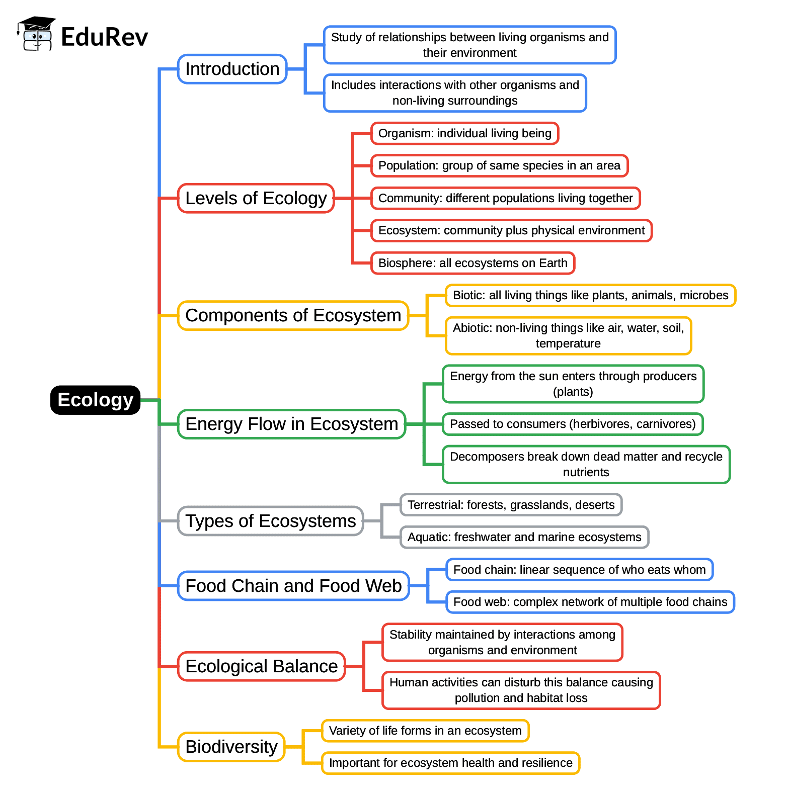 Mind Map: Ecology | Environment for UPSC CSE