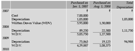 ICAI Notes 5: Depreciation Accounting- 4 - CA Foundation
