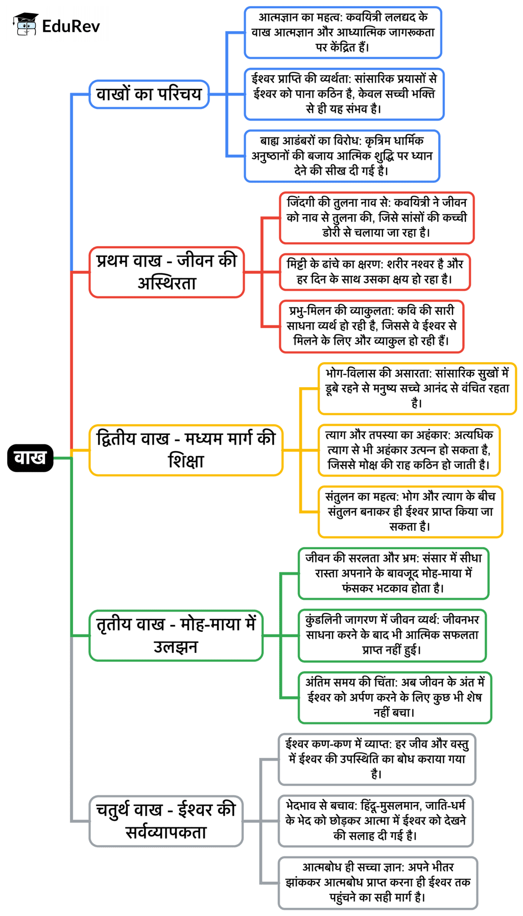 Mind Map: वाख | Hindi Class 9 (Kritika and Kshitij)