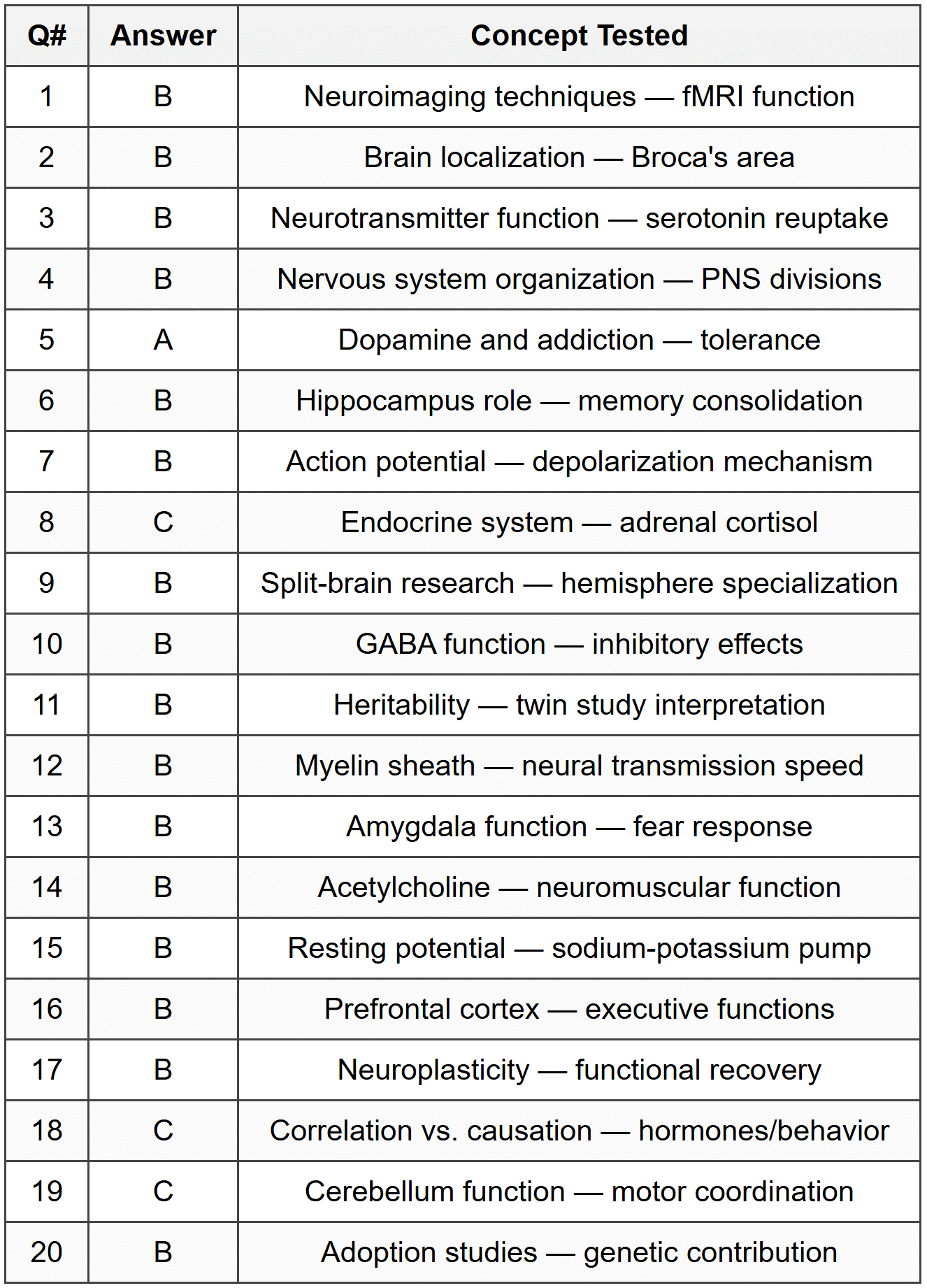 Part A: Multiple Choice Answer Table