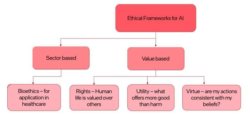 Revisiting AI Project Cycle & Ethical Frameworks for AI Chapter Notes - Class 10