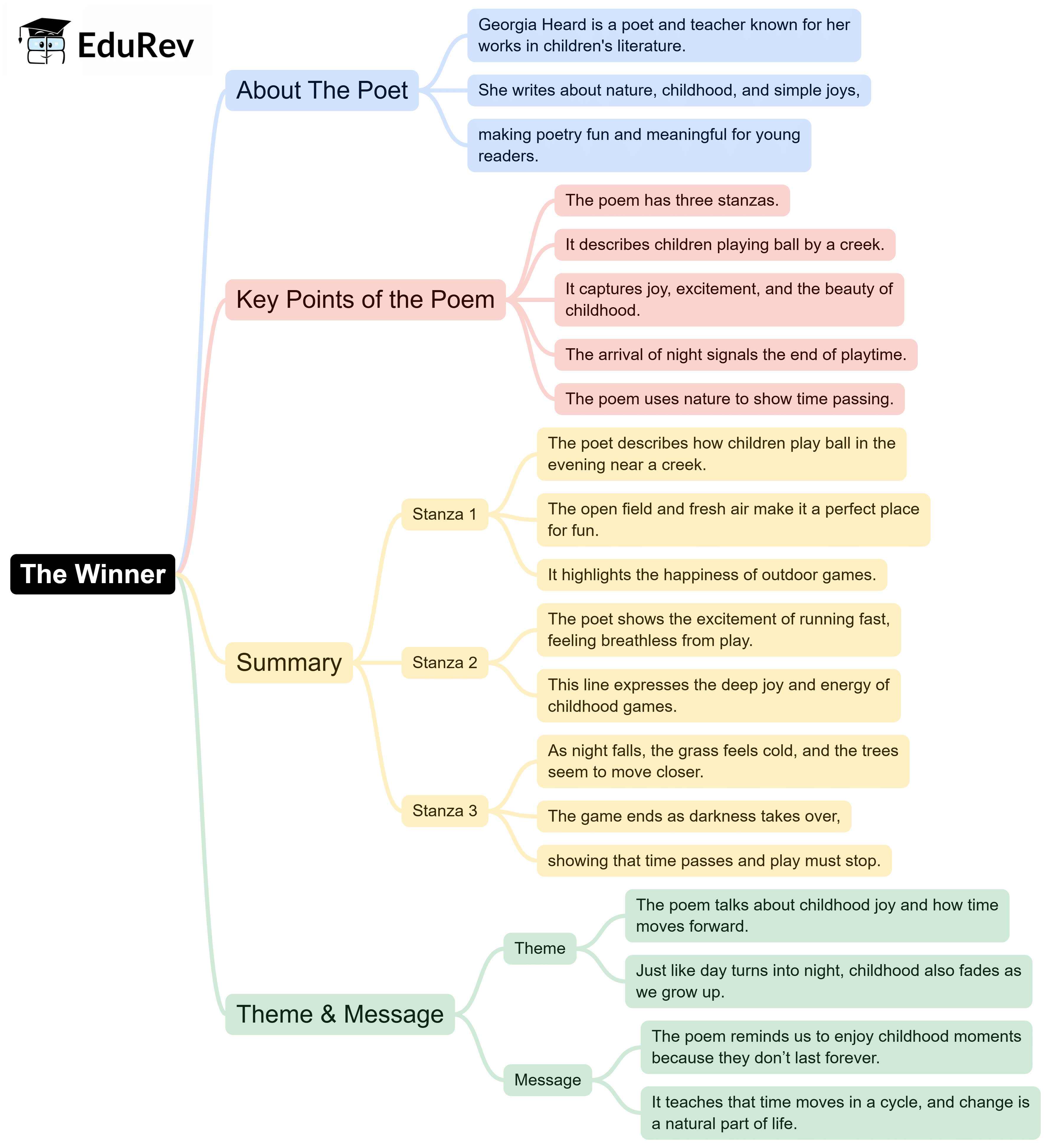 Mindmaps: The Winner | English for Class 6